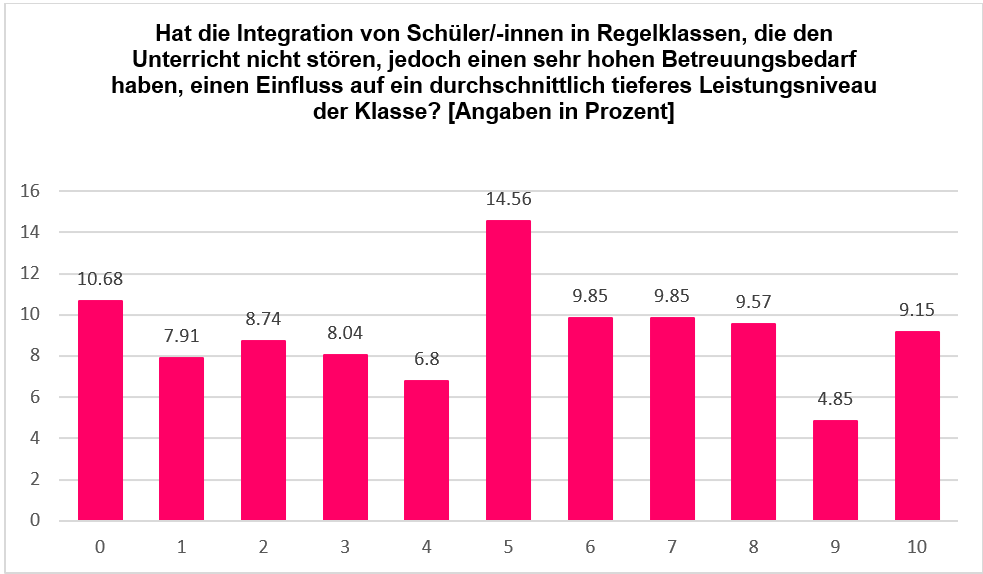 Gr3_Integrationen