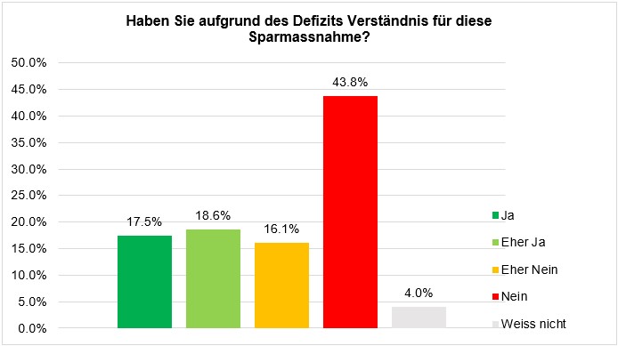 Grafik-Umfrage-M&I